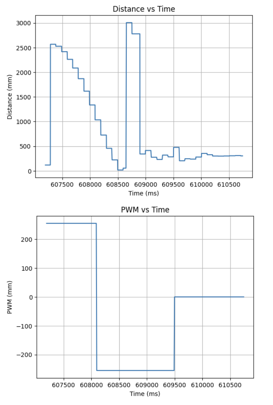speed versus Time